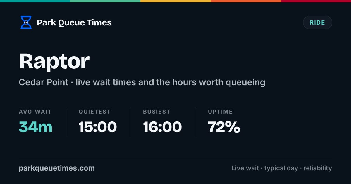 Is Raptor Open? Wait Time Today - Cedar Point (2026)
