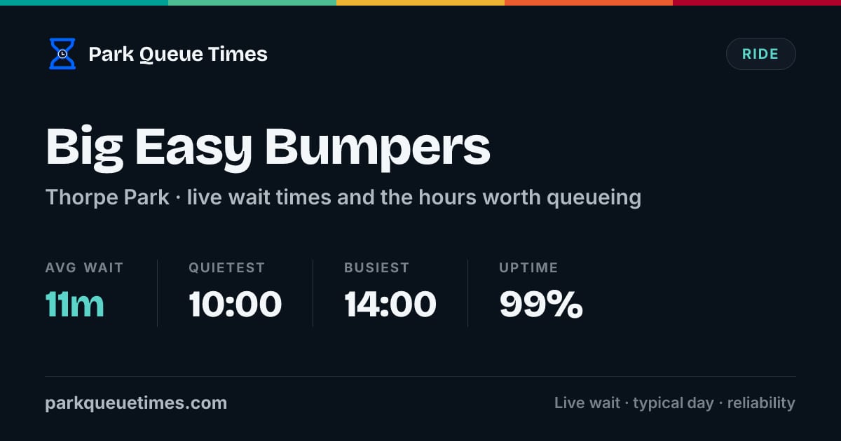 Is Big Easy Bumpers Open? Wait Time Today - Thorpe Park (2026)